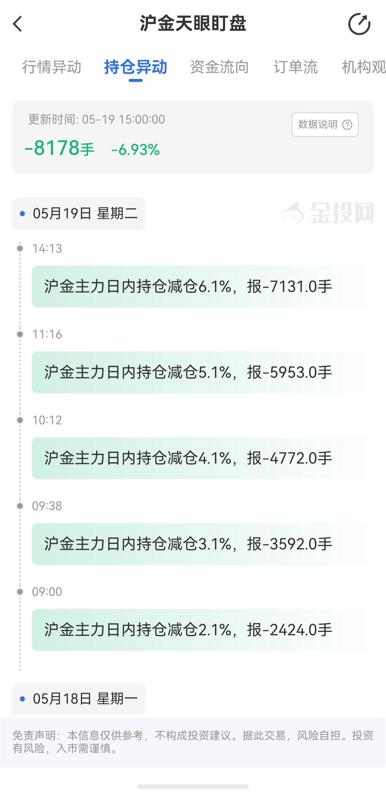 天眼盯盤滬金持倉異動(dòng)：5月19日滬金主力日內(nèi)持倉減少8178手