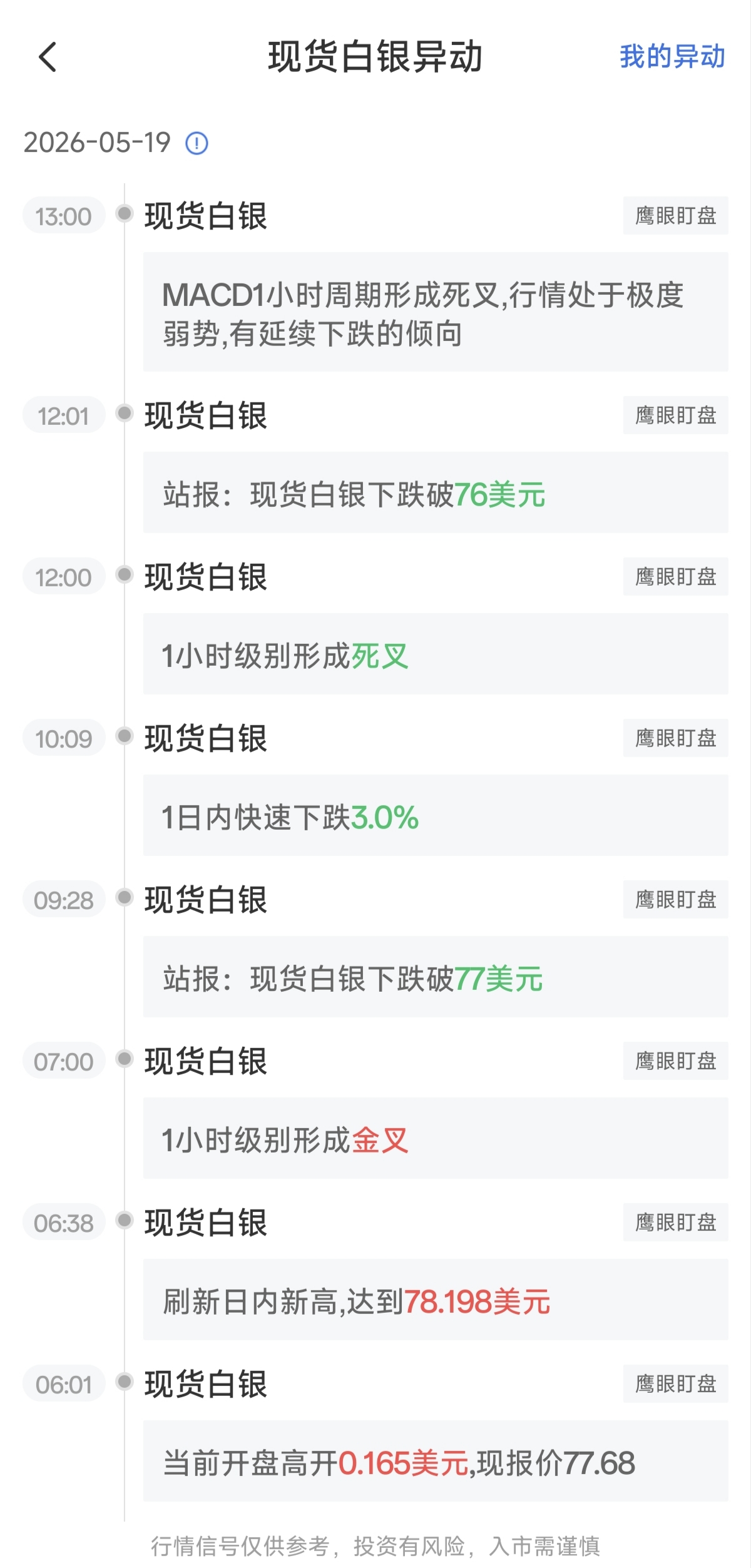 现货黄金行情异动:MACD1小时级别形成死叉