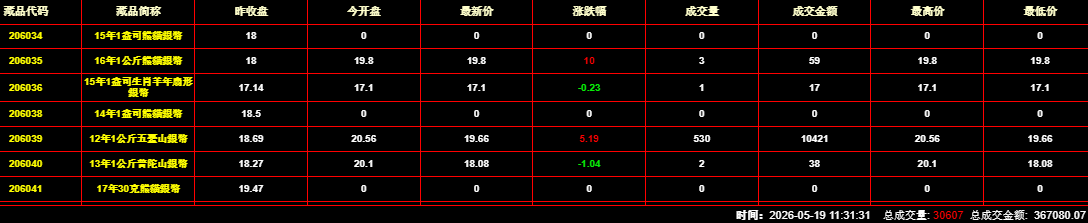 2026年5月19日钱币邮票交易行情:总成交金额为367080元