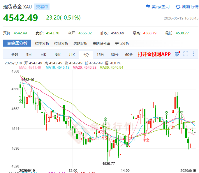 金投財經(jīng)晚間道：金價挫至4534高盛呼買入 央行60噸潛力成最大底牌