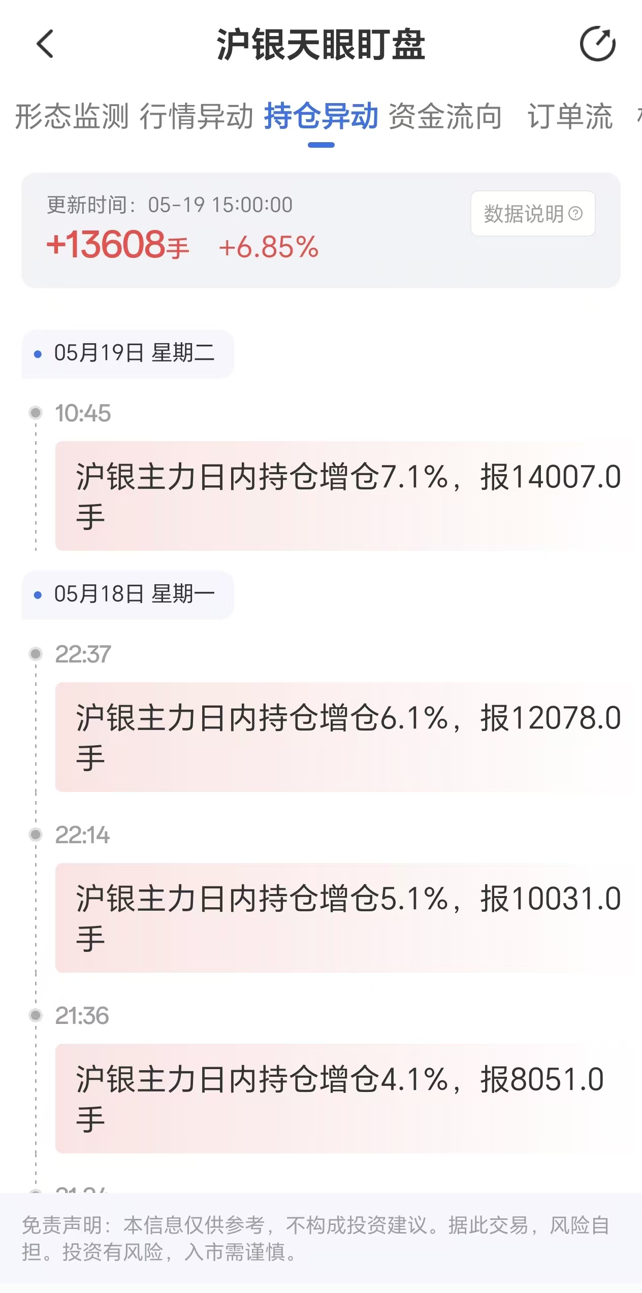天眼盯盘监测：沪银主力持仓异动显著，5月19日增仓13608手