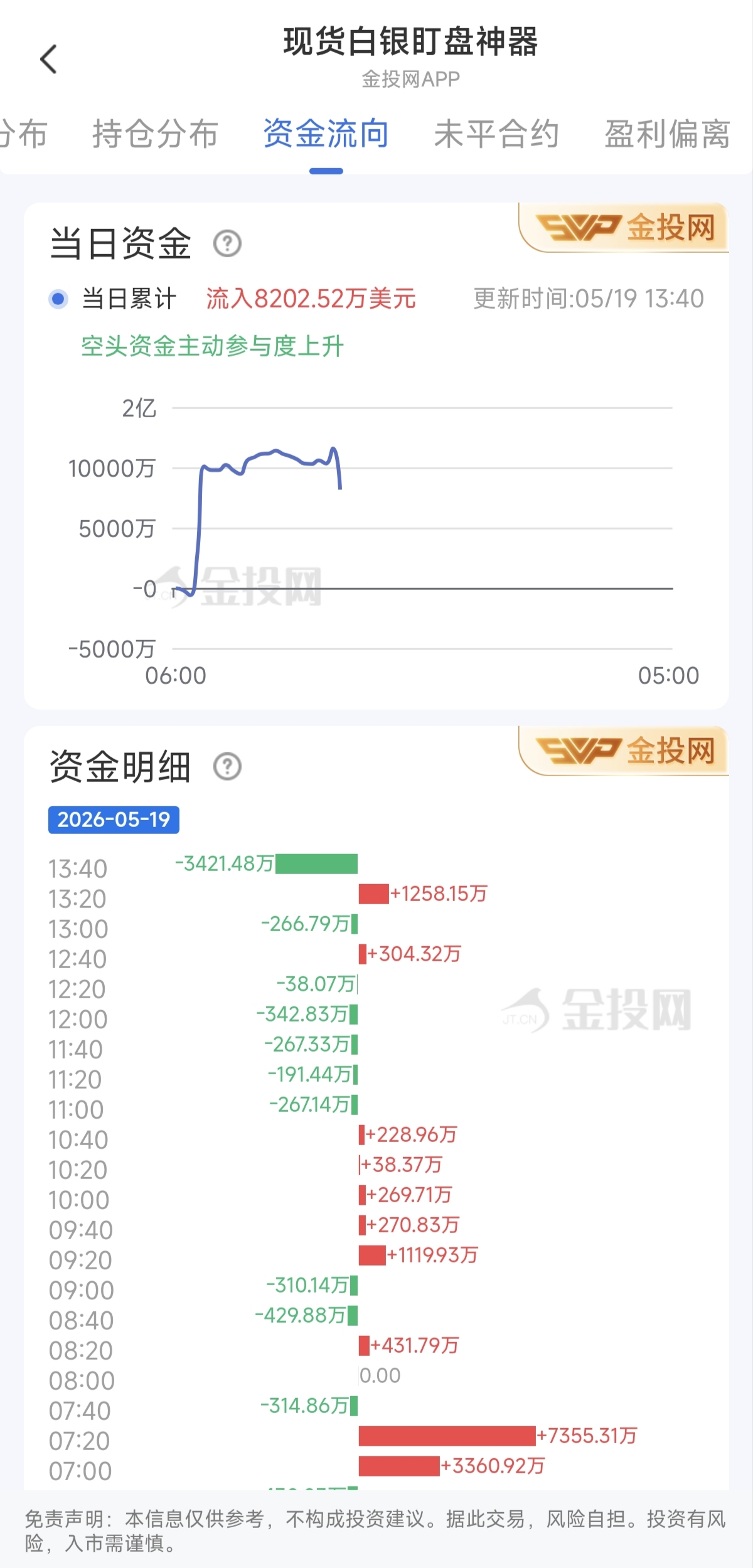 5月19日现货白银资金动态:净流入8202.52万美元
