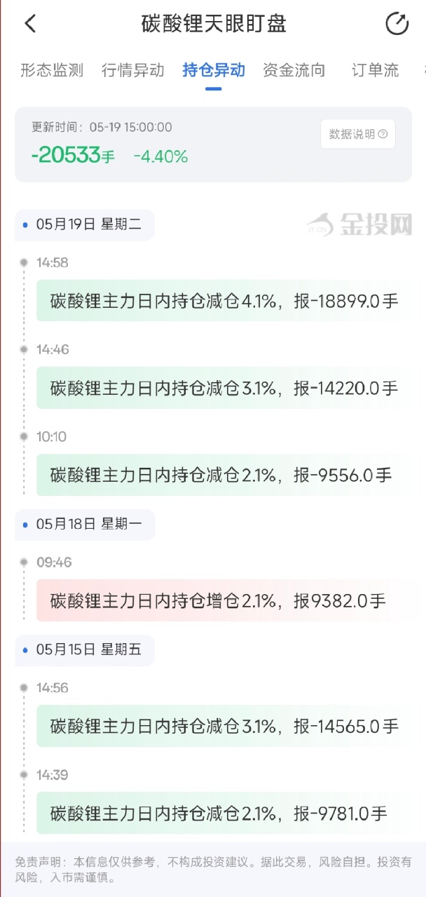 5月19日天眼盯盘持仓异动：碳酸锂主力持仓减持20533手