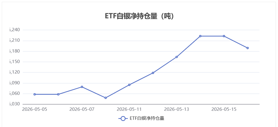 白银ETF持仓数据:5月18日持仓量减少33.77吨