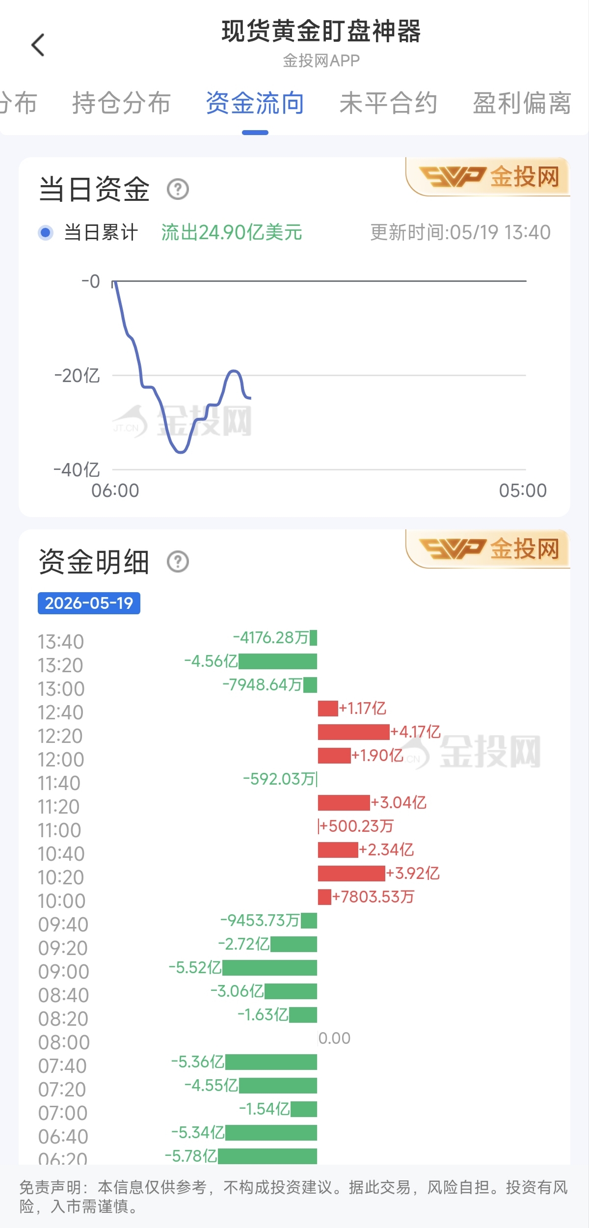 5月19日現(xiàn)貨黃金最新資金流向：累計(jì)流出24.90億美元