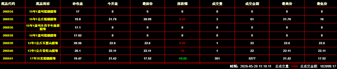 2026年5月20日钱币邮票交易行情：总成交量为3466件