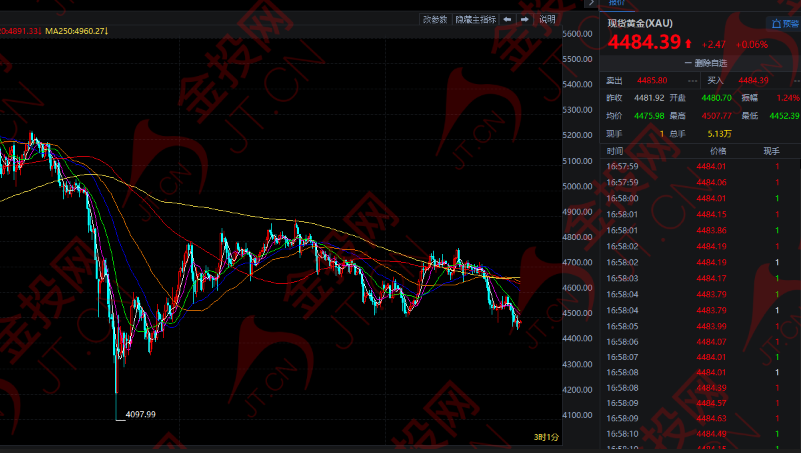 美債飆升  黃金多頭“信仰”破滅！