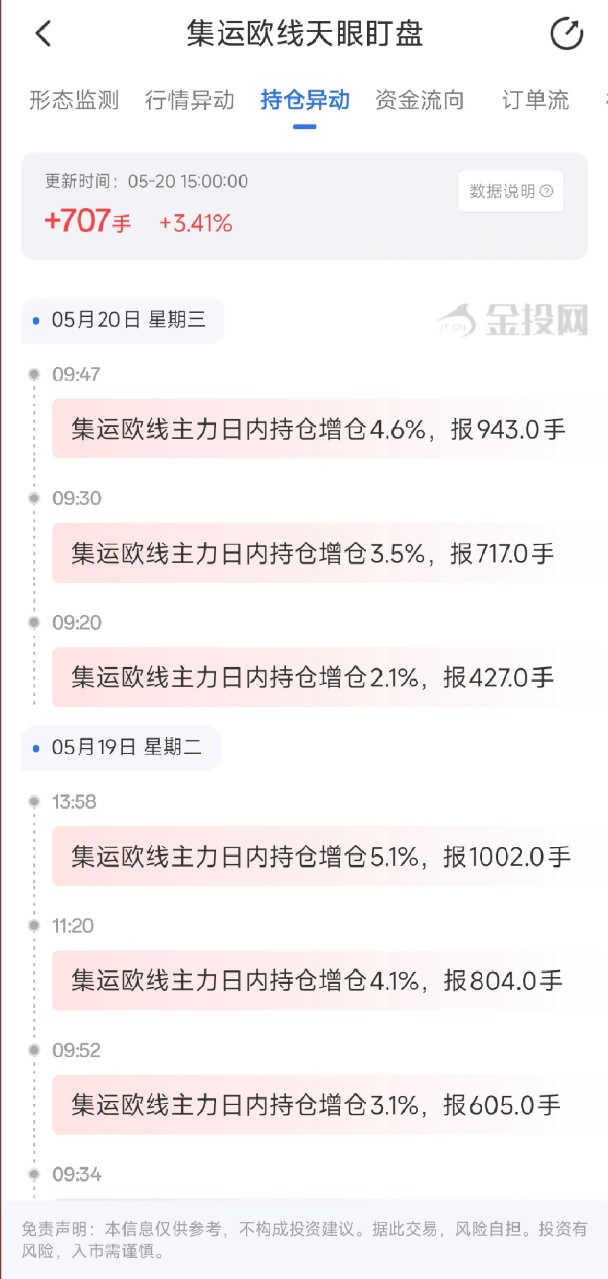 5月20日天眼盯盘持仓异动：集运指数（欧线）主力持仓增持707手
