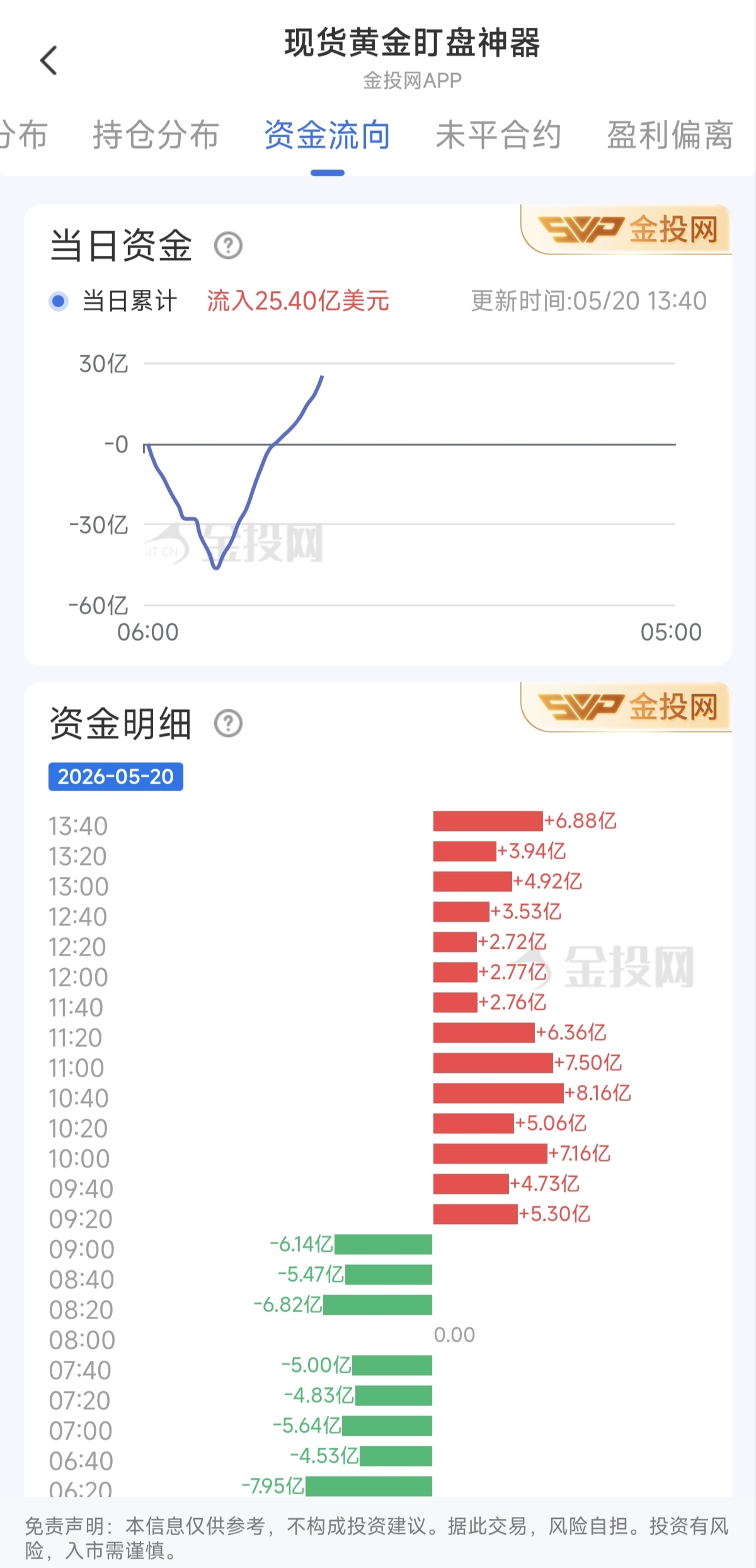 5月20日現(xiàn)貨黃金最新資金流向：累計(jì)流入25.40億美元