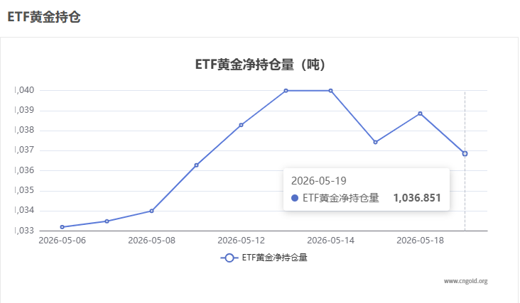 【黃金etf持倉量】5月19日黃金ETF較上一交易日減持2.00噸