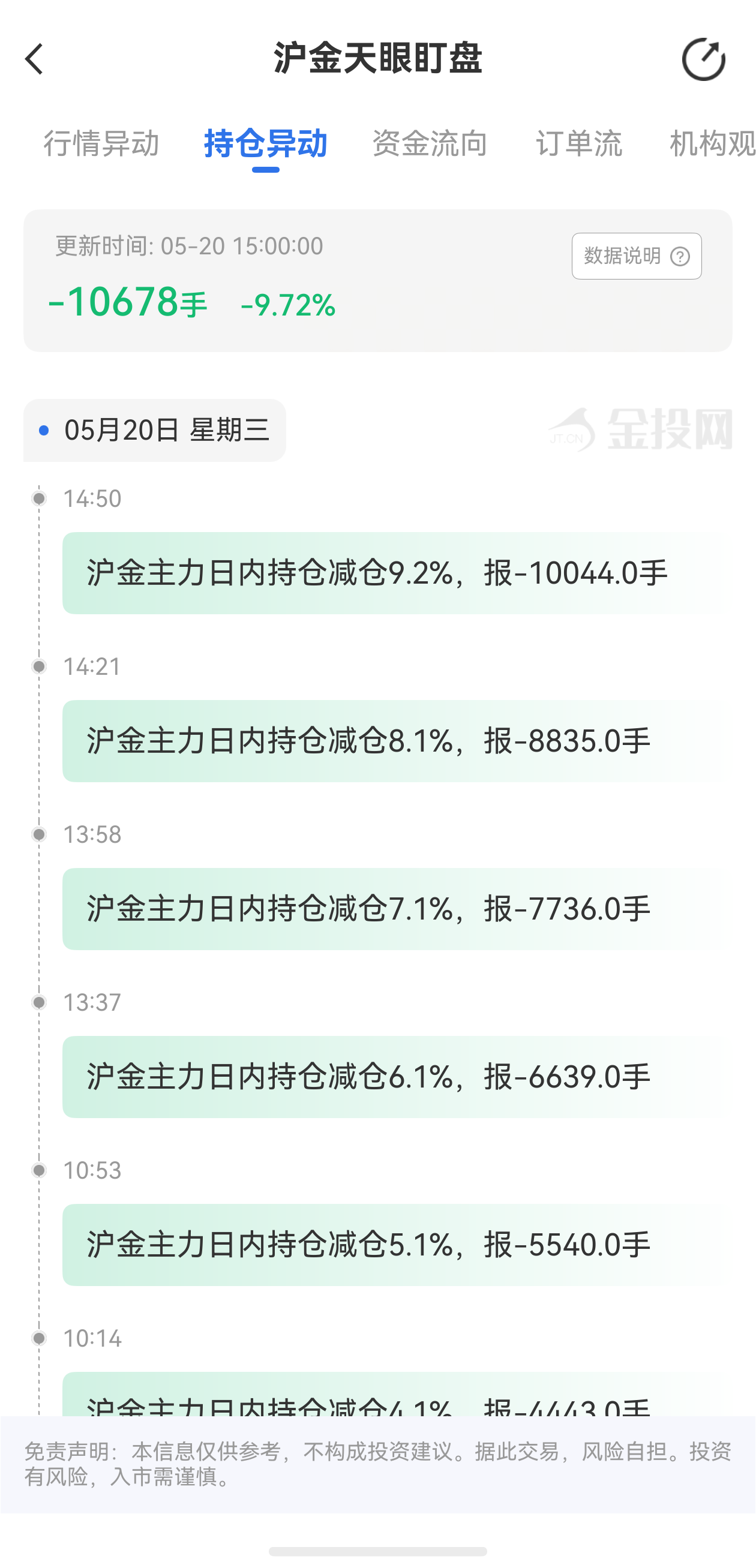 天眼盯盤滬金持倉異動：5月20日滬金主力日內(nèi)持倉減少10678手
