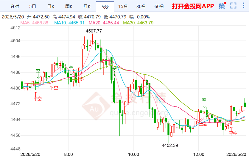 黄金价格周线走势分析(2026年5月20日)