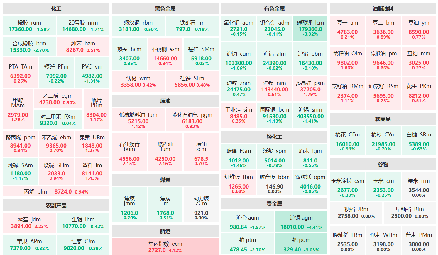 午评:集运欧线主力涨超4% 沪银主力跌超4%