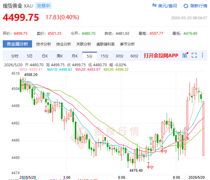 金投財經(jīng)早知道：?三重絞索收緊！ 金價暴挫背后“血色邏輯”