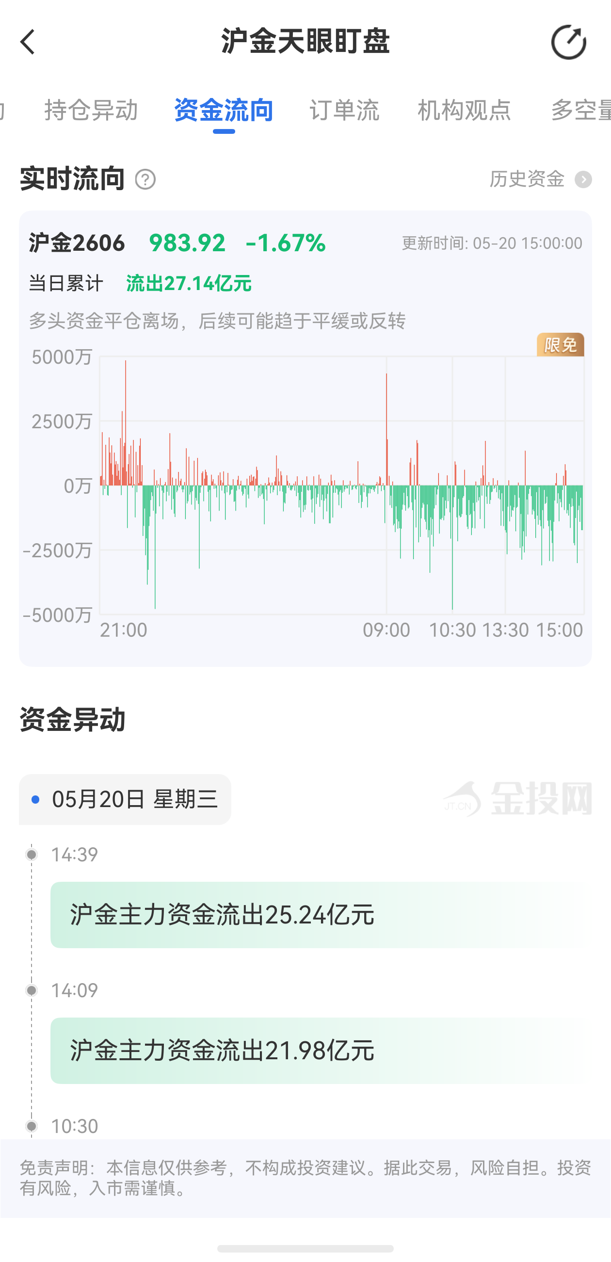 天眼盯盤滬金最新資金流向：5月20日當(dāng)日累計(jì)流出27.14億元