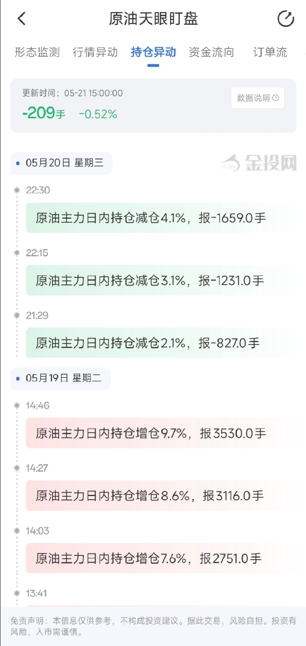5月21日天眼盯盘持仓异动：原油主力持仓减持209手