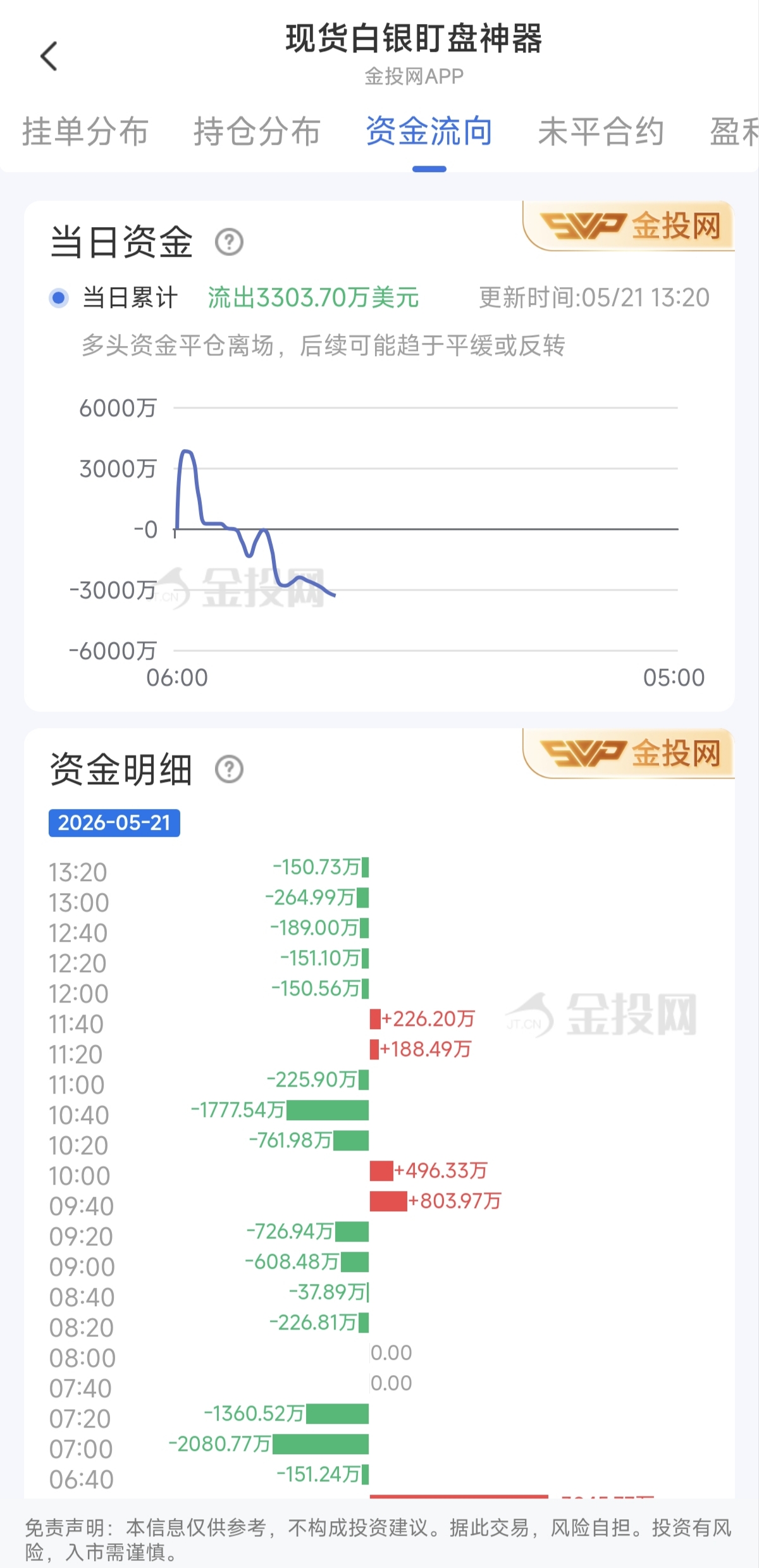 5月21日现货白银最新资金流向:累计流出3303.70万美元