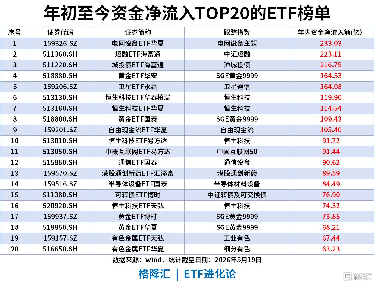 ETF风向标 | 科创50指数涨3.2%续创历史新高，半导体产业链持续爆发，科创半导体ETF涨超7%，通信ETF单日“吸金”超11亿