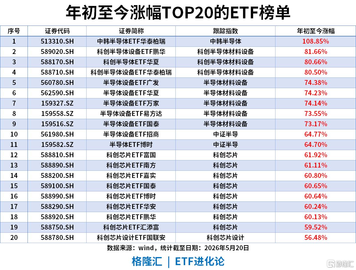 ETF风向标 | 科创50指数涨3.2%续创历史新高，半导体产业链持续爆发，科创半导体ETF涨超7%，通信ETF单日“吸金”超11亿