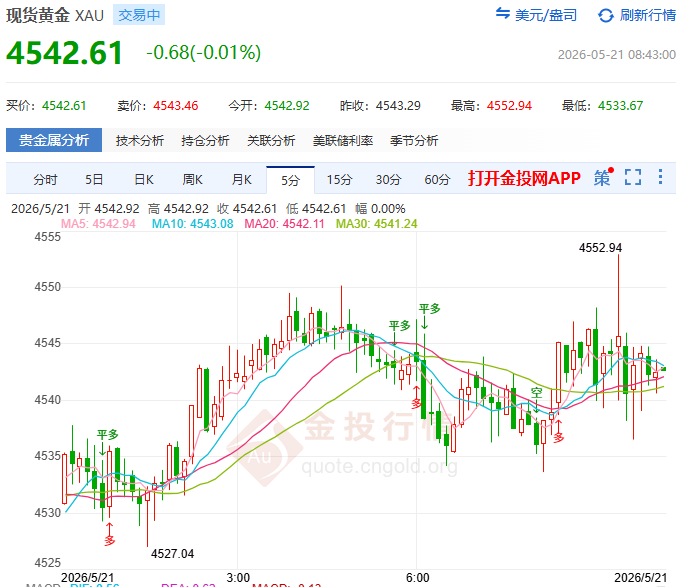 金投財經(jīng)早知道：?黃金絕地反擊！ 地緣破冰與美債回落催生深V反轉(zhuǎn)