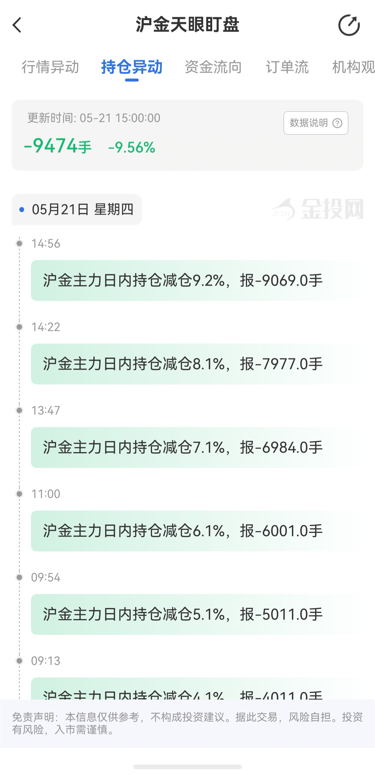 天眼盯盤滬金持倉異動(dòng)：5月21日滬金主力日內(nèi)持倉減少9474手