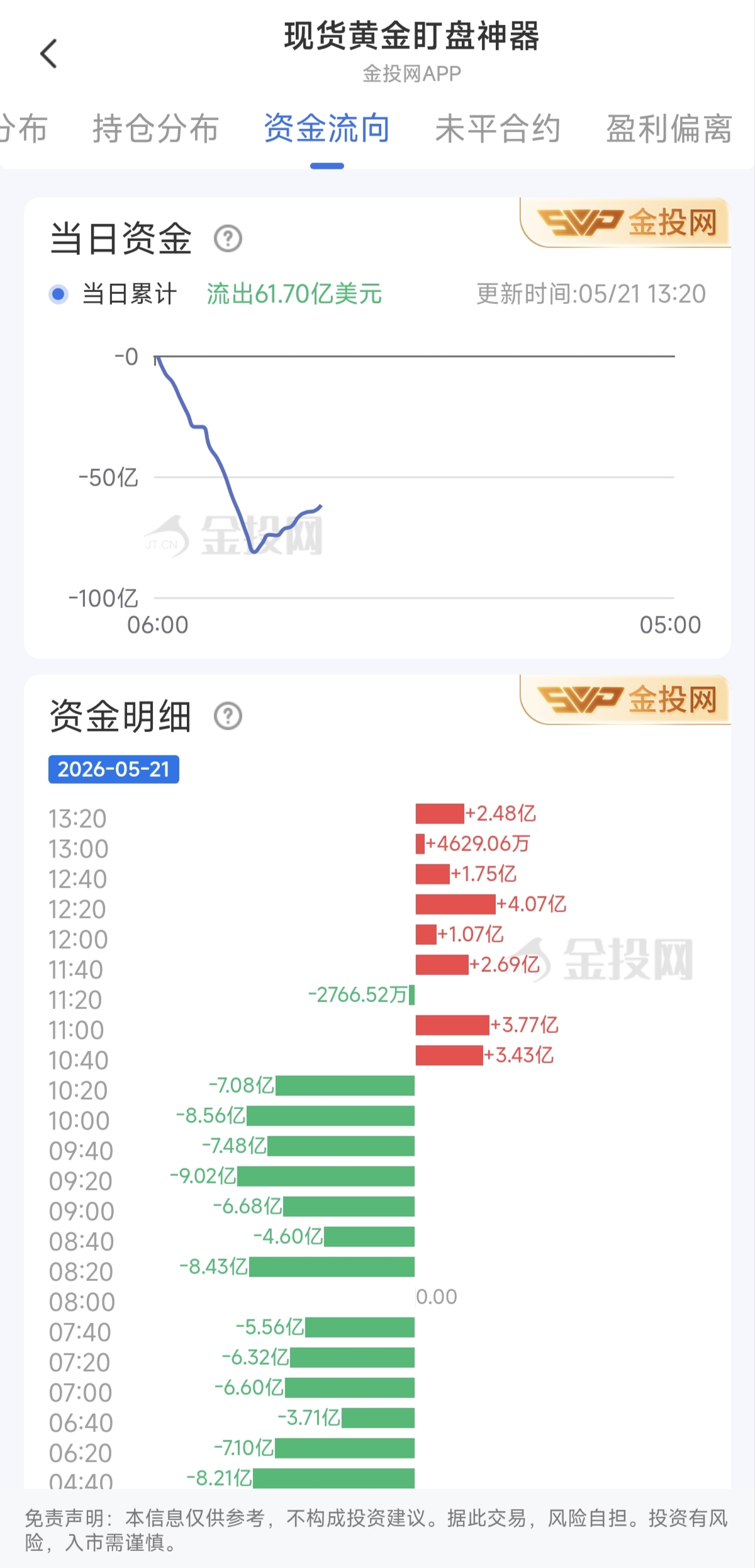 5月21日現(xiàn)貨黃金最新資金流向：累計流出61.70億美元