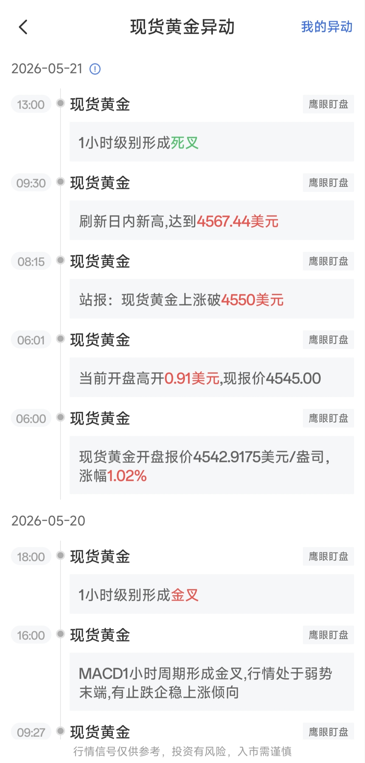 現(xiàn)貨黃金行情異動：1小時級別形成死叉