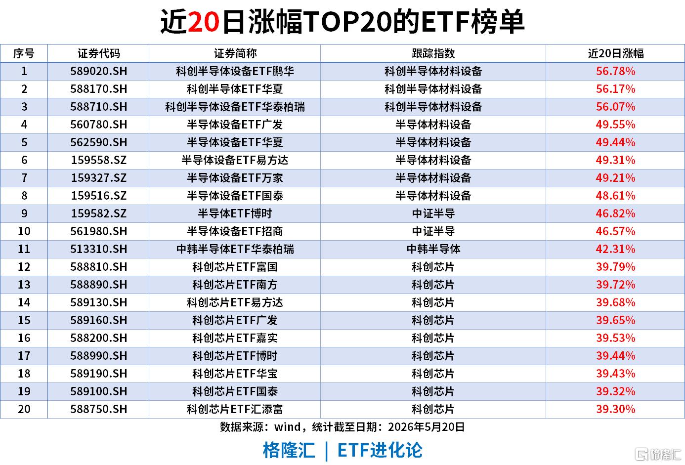 ETF风向标 | 科创50指数涨3.2%续创历史新高，半导体产业链持续爆发，科创半导体ETF涨超7%，通信ETF单日“吸金”超11亿