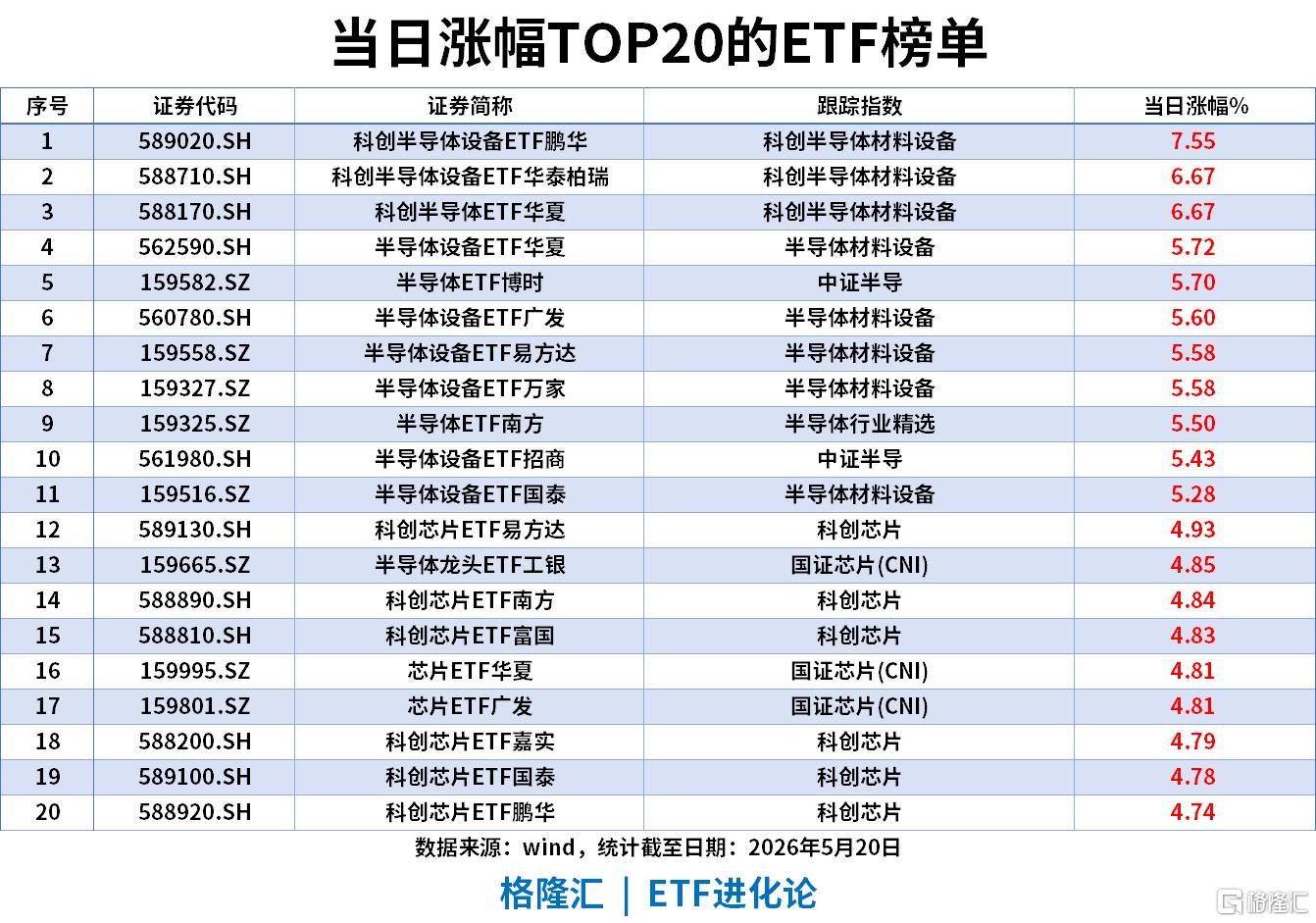 ETF风向标 | 科创50指数涨3.2%续创历史新高，半导体产业链持续爆发，科创半导体ETF涨超7%，通信ETF单日“吸金”超11亿