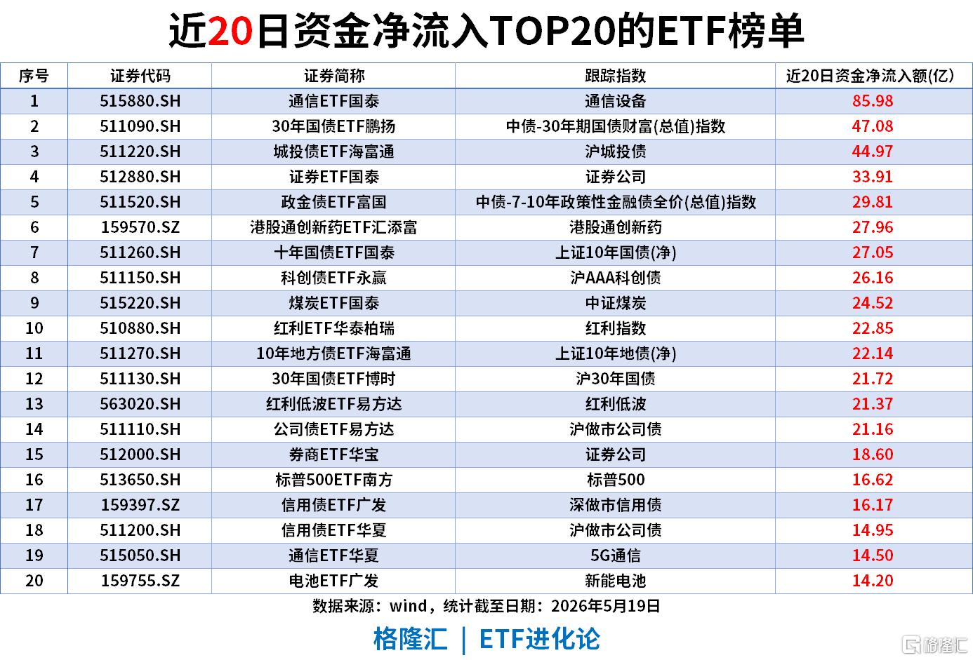 ETF风向标 | 科创50指数涨3.2%续创历史新高，半导体产业链持续爆发，科创半导体ETF涨超7%，通信ETF单日“吸金”超11亿