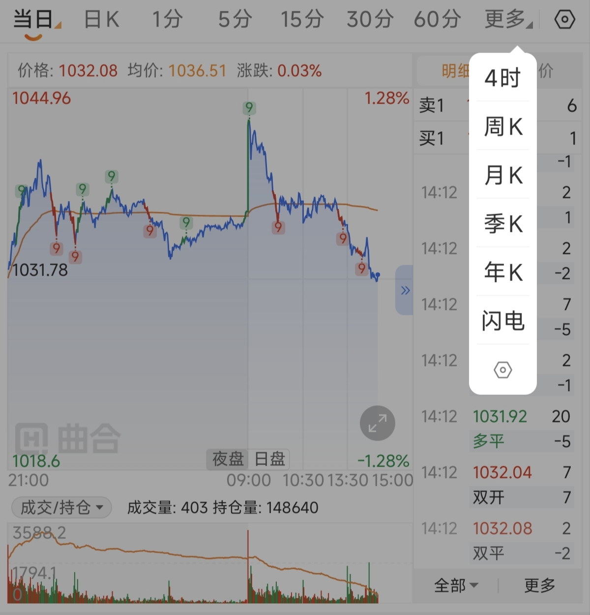 黃金期貨怎么看盤？新手必學的3個看盤技巧