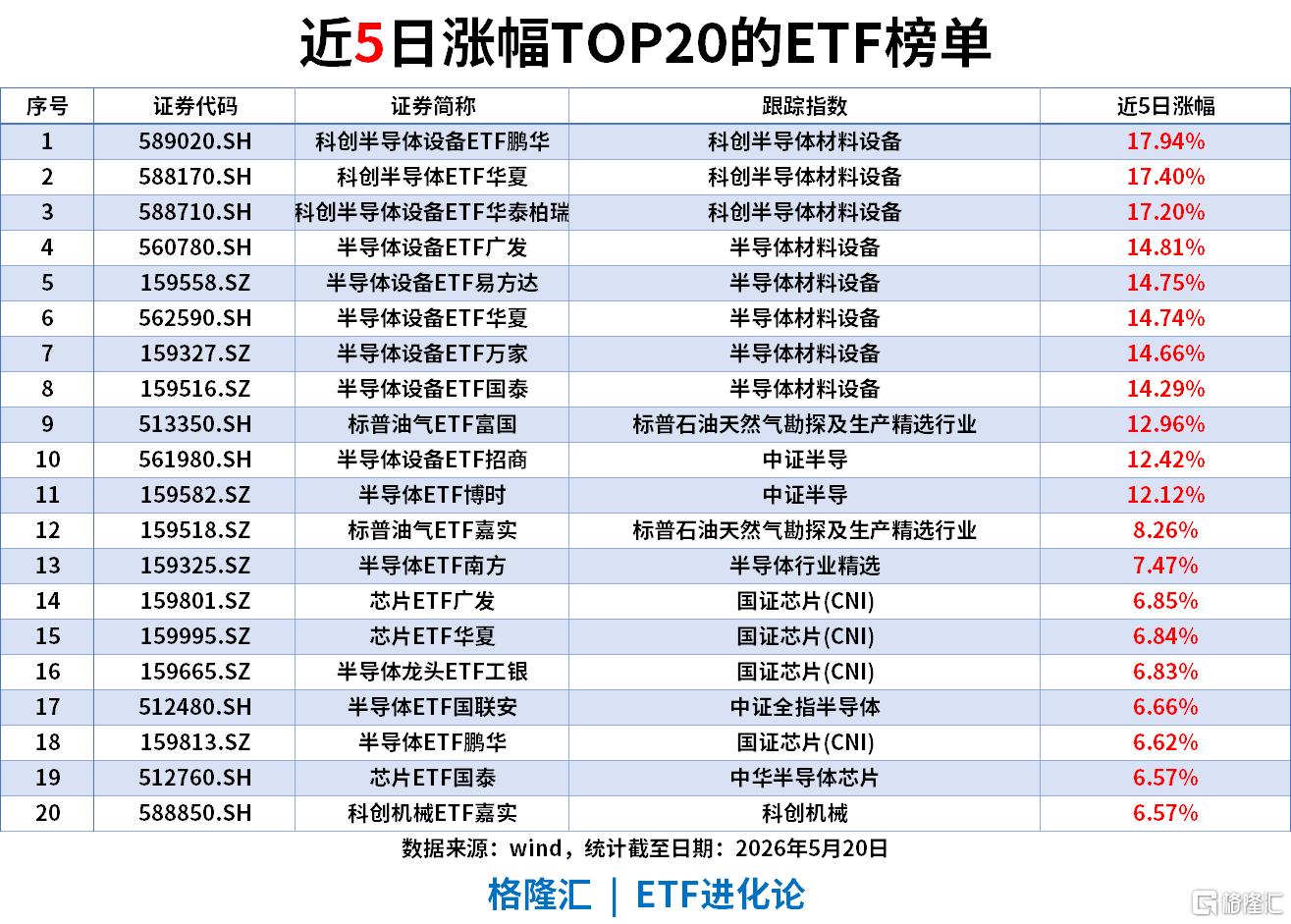 ETF风向标 | 科创50指数涨3.2%续创历史新高，半导体产业链持续爆发，科创半导体ETF涨超7%，通信ETF单日“吸金”超11亿