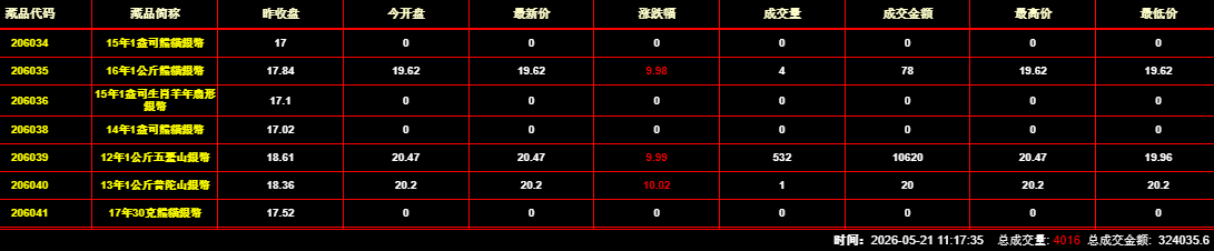2026年5月21日钱币邮票交易行情：总成交金额为324035元