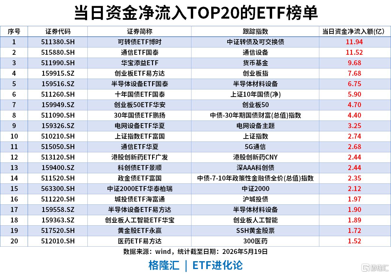 ETF风向标 | 科创50指数涨3.2%续创历史新高，半导体产业链持续爆发，科创半导体ETF涨超7%，通信ETF单日“吸金”超11亿