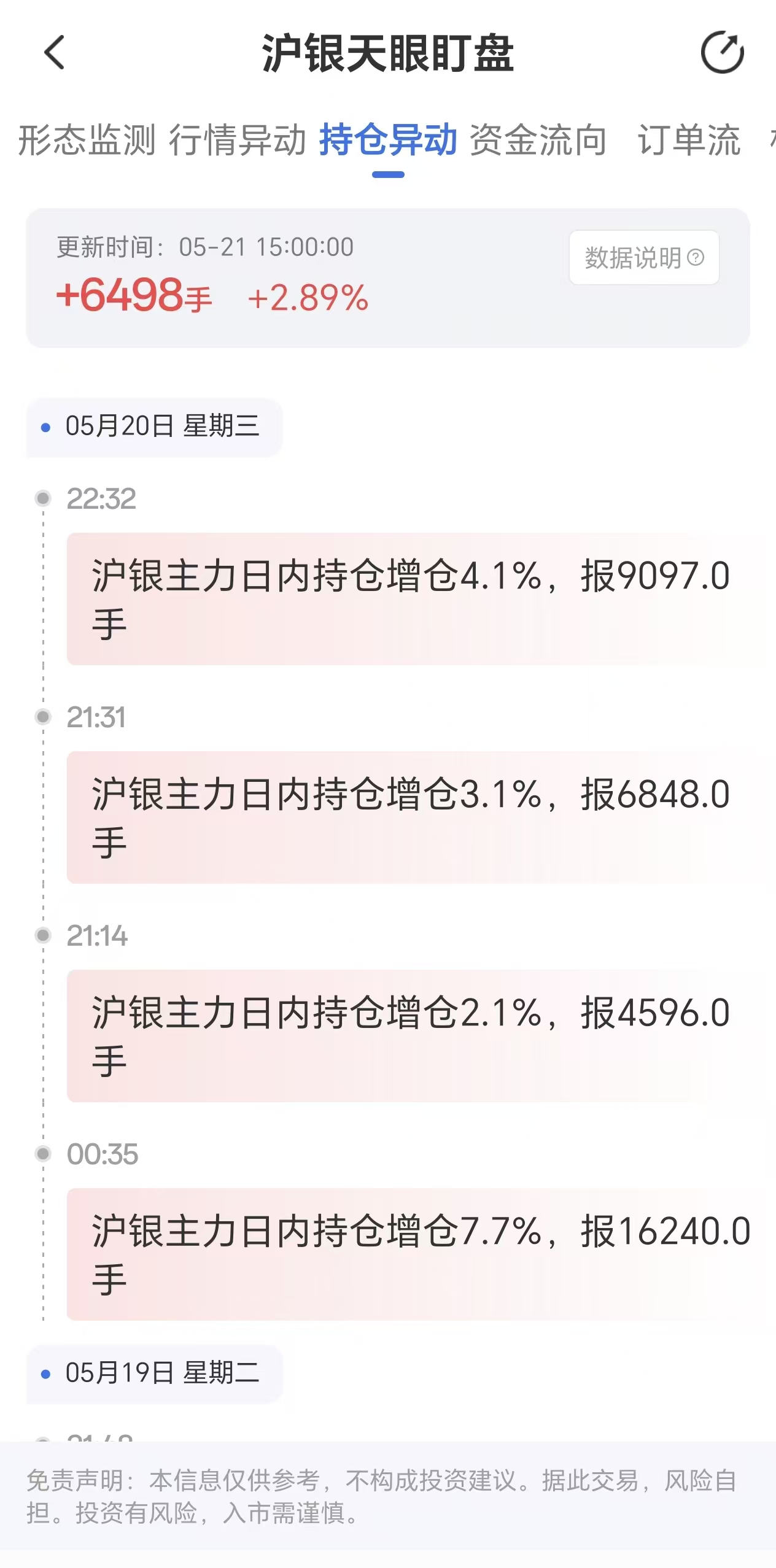 天眼盯盘揭示沪银持仓波动：5月21日主力增仓6498手