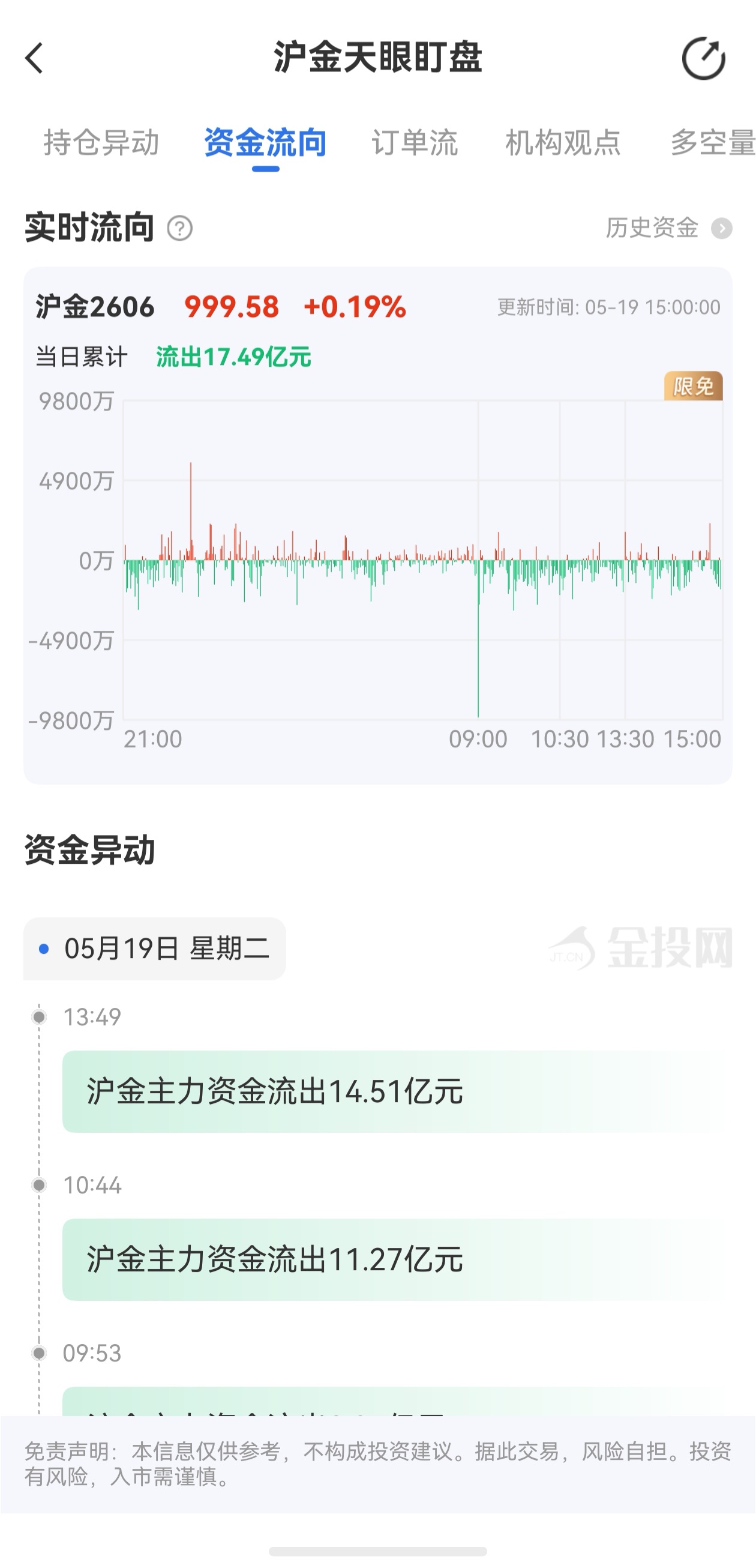 天眼盯盤滬金最新資金流向：5月21日當日累計流出19.49億元