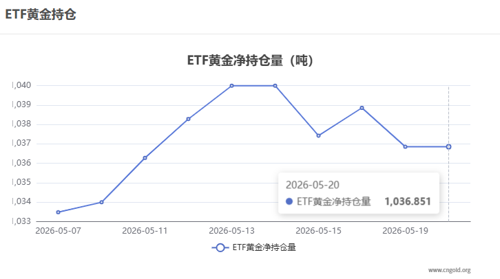 【黃金etf持倉量】5月20日黃金ETF較上一交易日持平