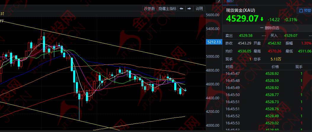 超預(yù)期鷹派 黃金警惕大跌風(fēng)險！