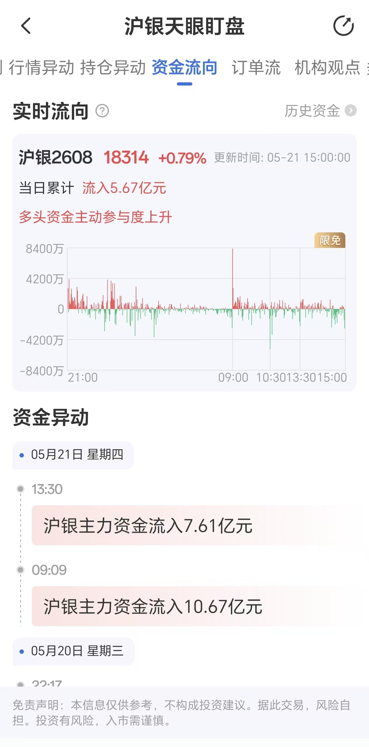 天眼盯盘数据显示:沪银主力合约5月21日资金流入达5.67亿元