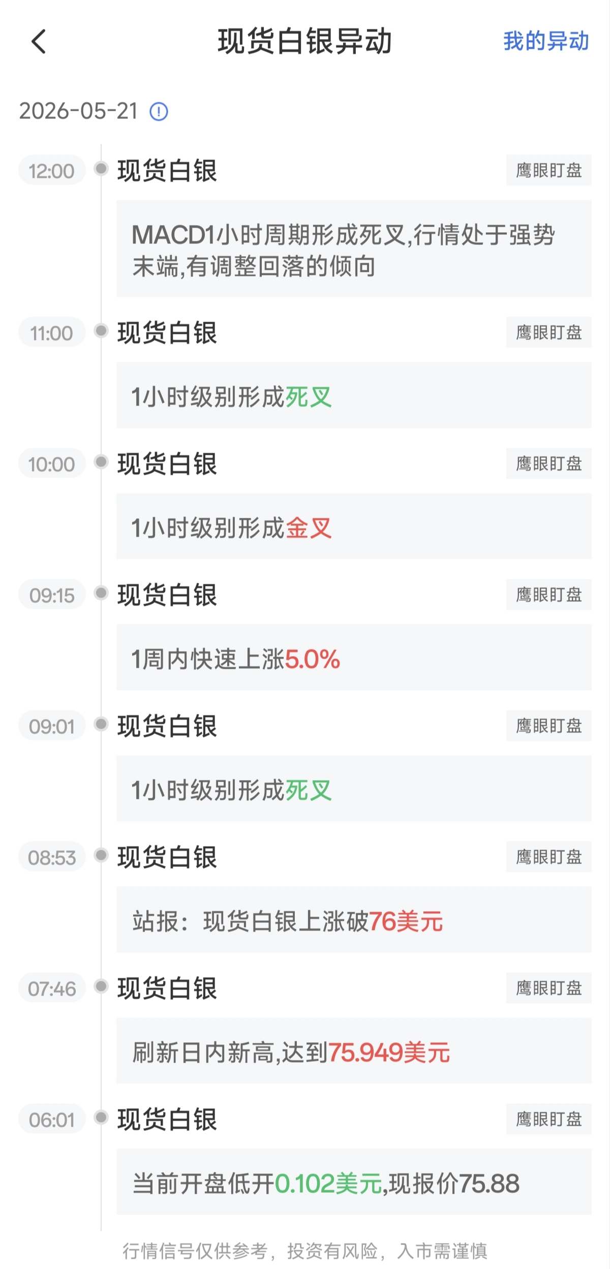 现货白银短线下跌:1小时MACD死叉显现