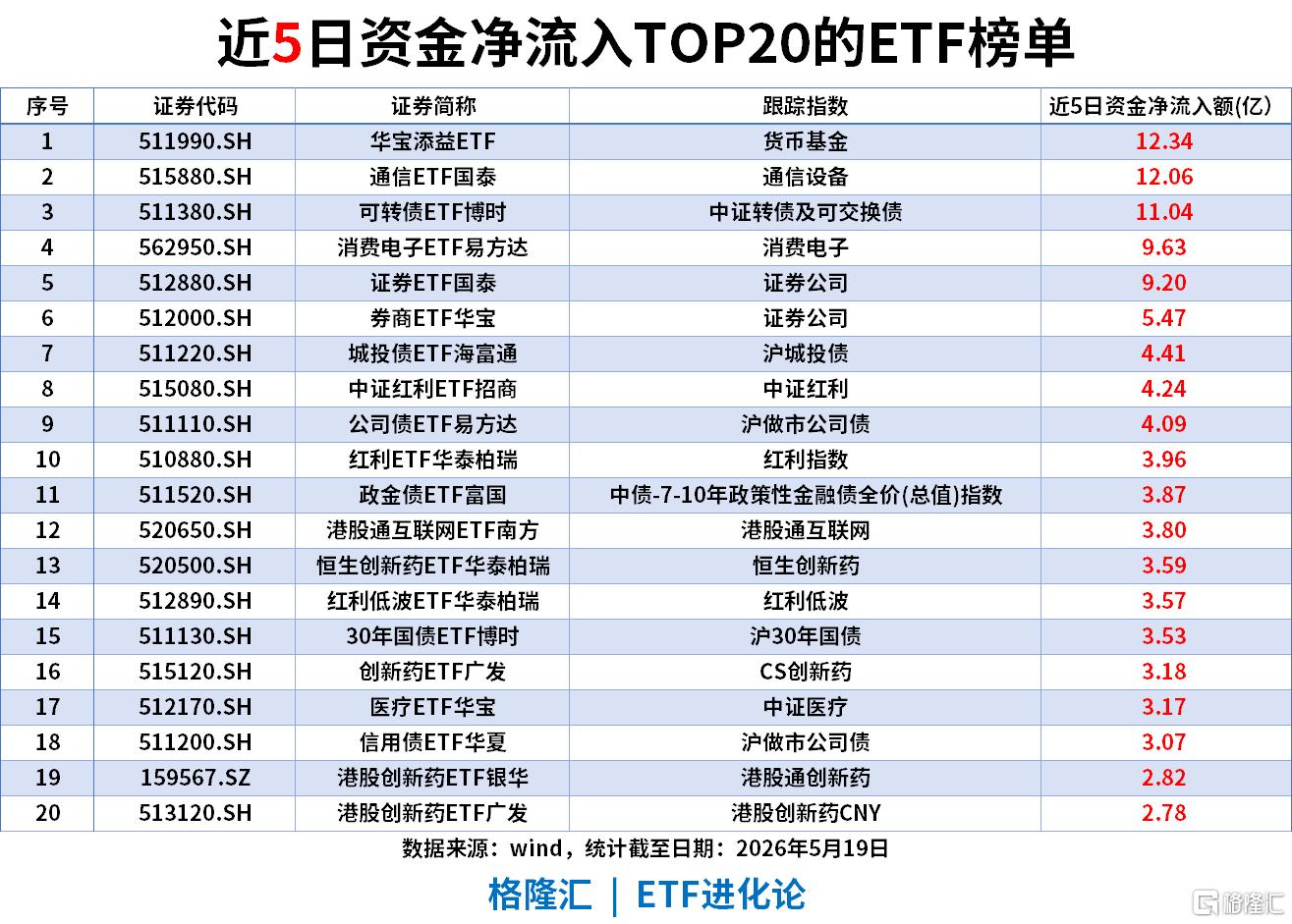 ETF风向标 | 科创50指数涨3.2%续创历史新高，半导体产业链持续爆发，科创半导体ETF涨超7%，通信ETF单日“吸金”超11亿