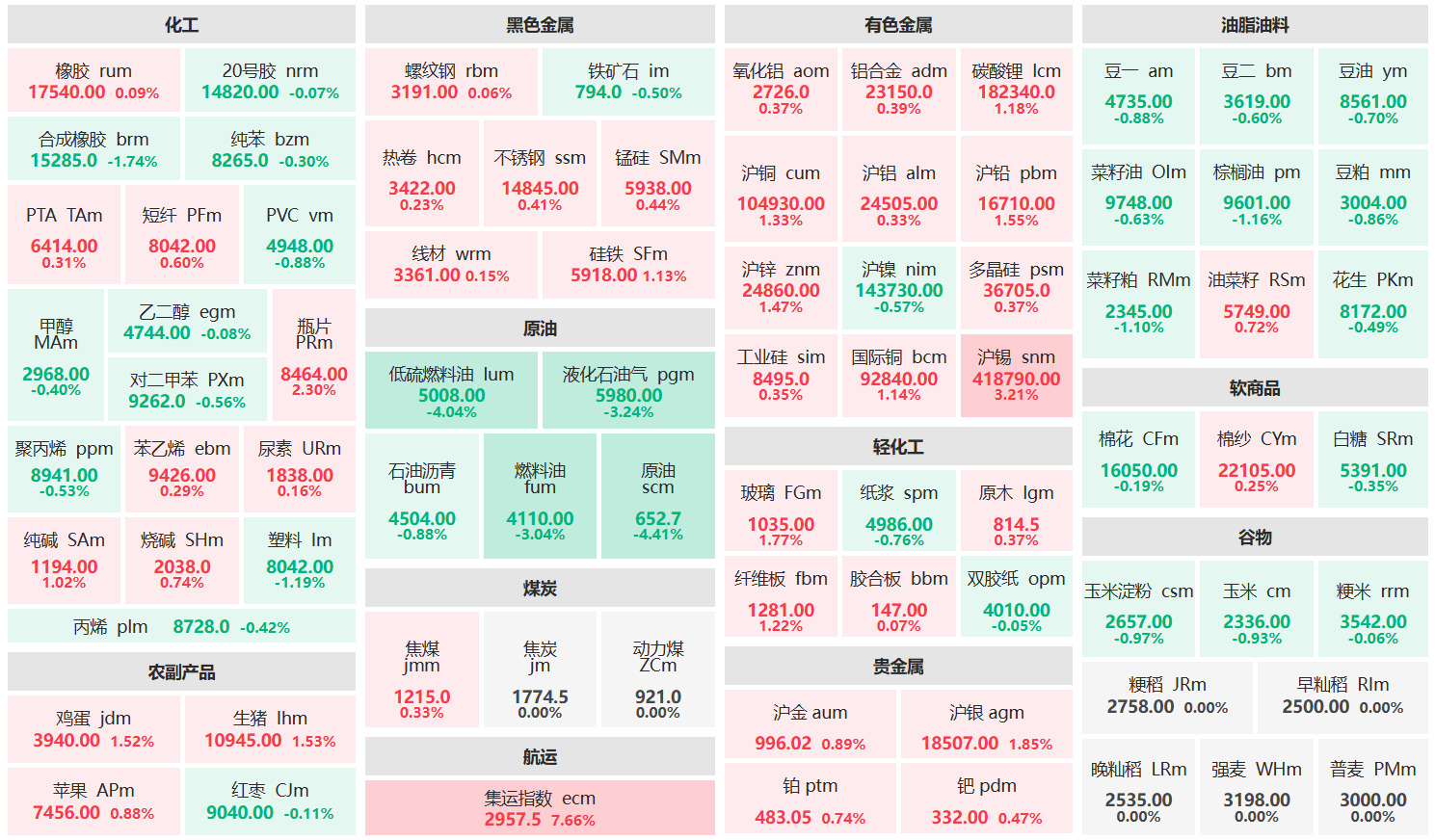 午评：集运欧线主力涨超7% 原油、低硫燃油主力跌超4%