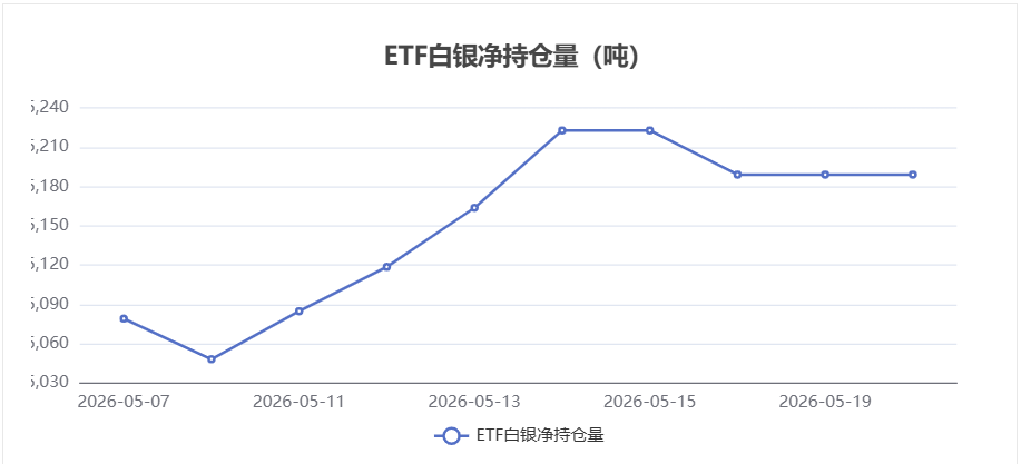 【白银ETF持仓动态】5月20日持仓量维持稳定