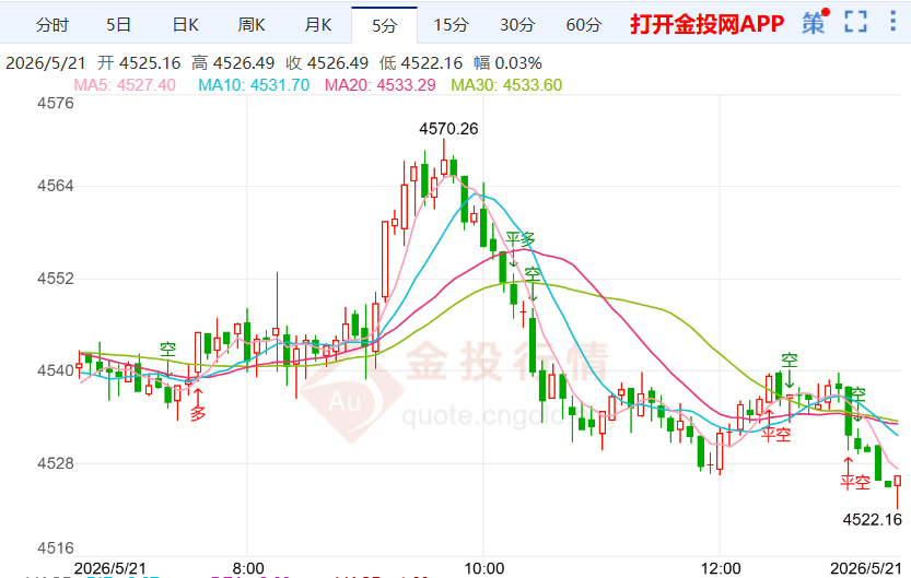2026年5月21日黄金价格行情解析