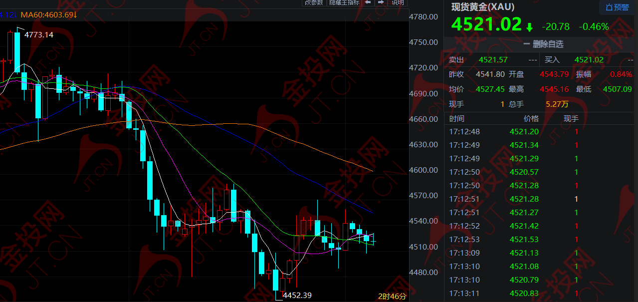 鷹派沃什接棒 黃金迎來新變數(shù)！