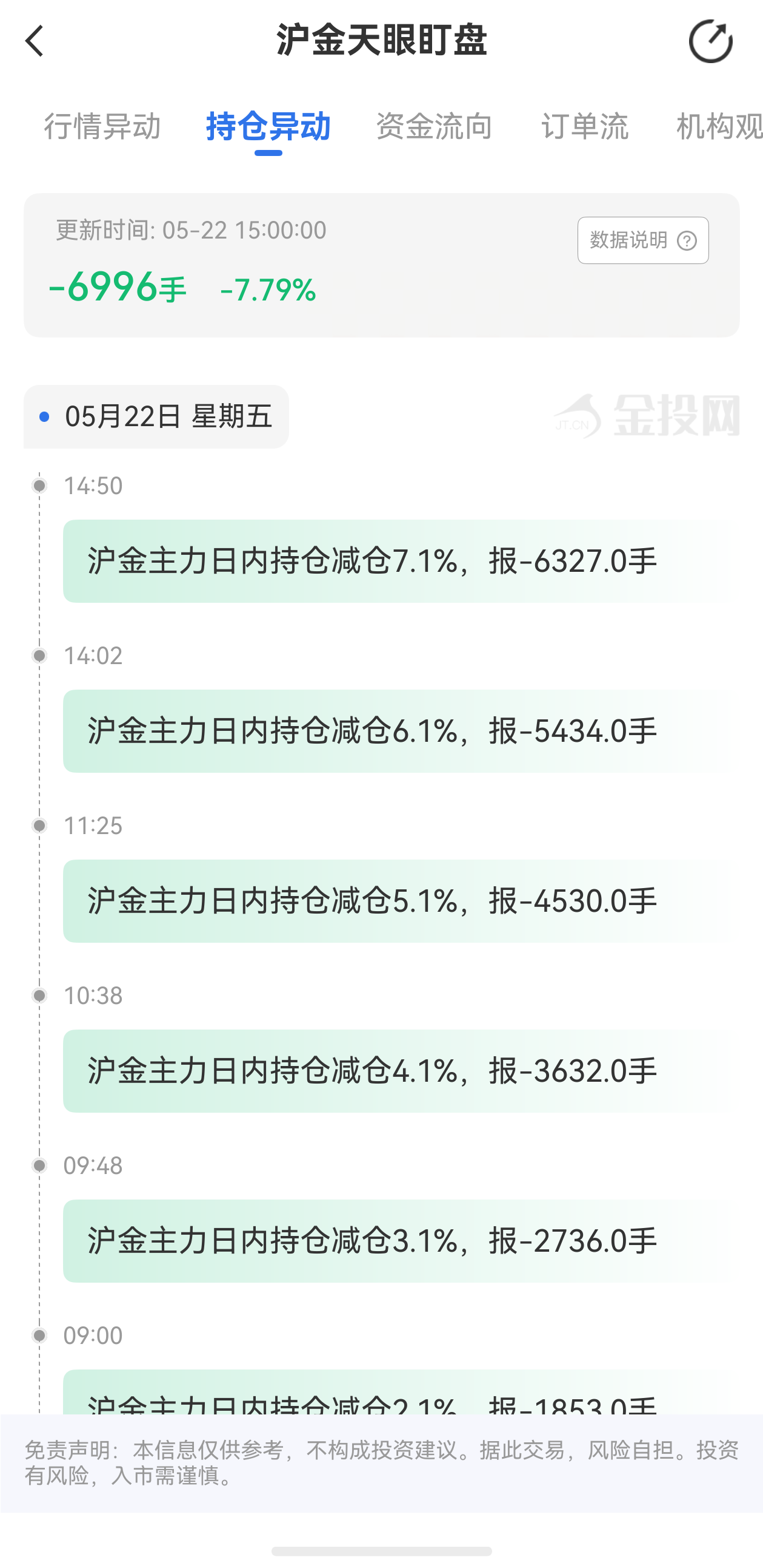 天眼盯盤滬金持倉異動(dòng)：5月22日滬金主力日內(nèi)持倉減少6996手