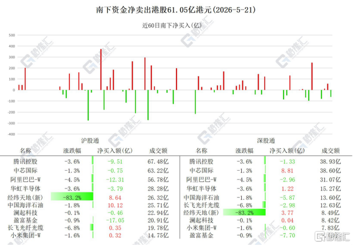 资金动向 | 北水12.4亿港元狂吸经纬天地，连续5日爆买中芯国际