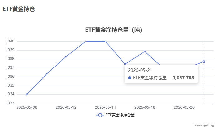 【黃金etf持倉量】5月21日黃金ETF較上一交易日增持0.56噸