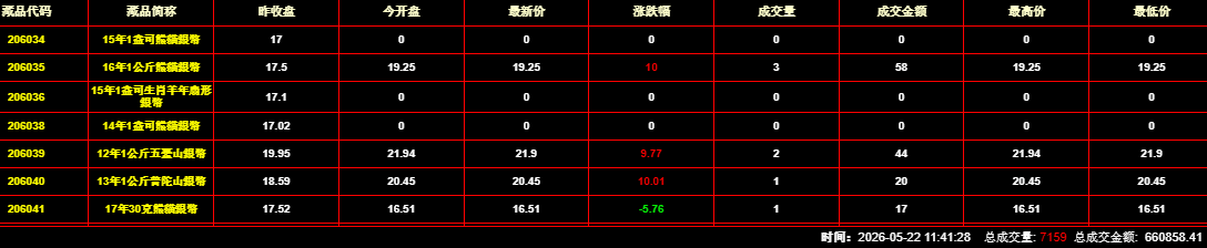 2026年5月22日钱币邮票交易行情：总成交量为7159件