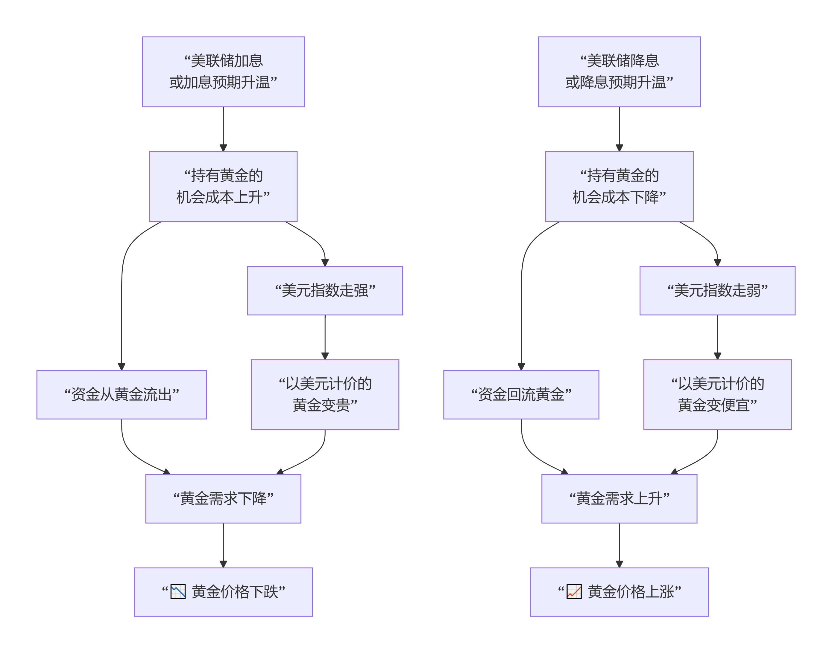 美聯(lián)儲(chǔ)加息對(duì)黃金是利空還是利多？